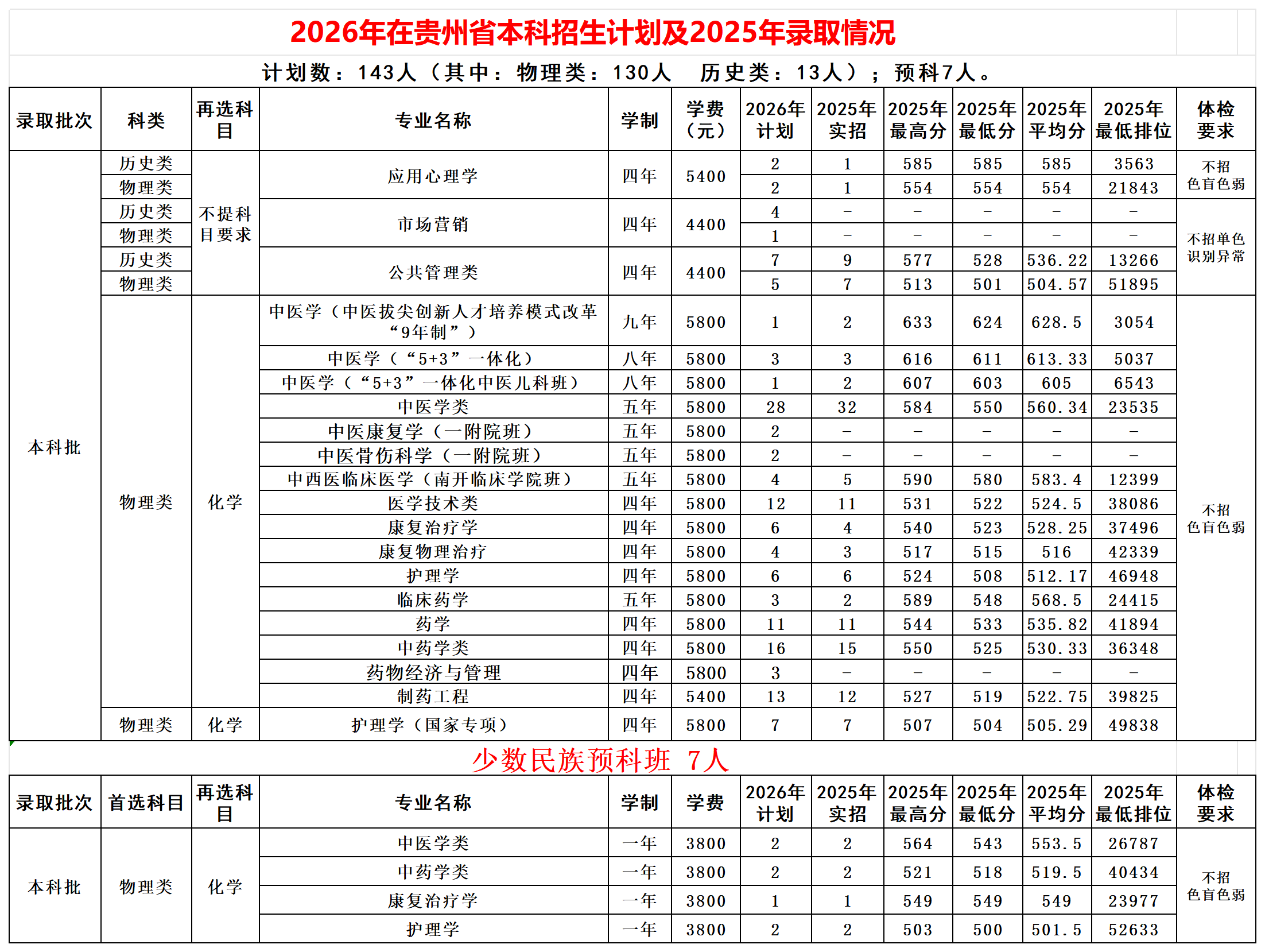 2026年在贵州省本科招生计划及2025年录取情况-天津中医药大学本科招生网