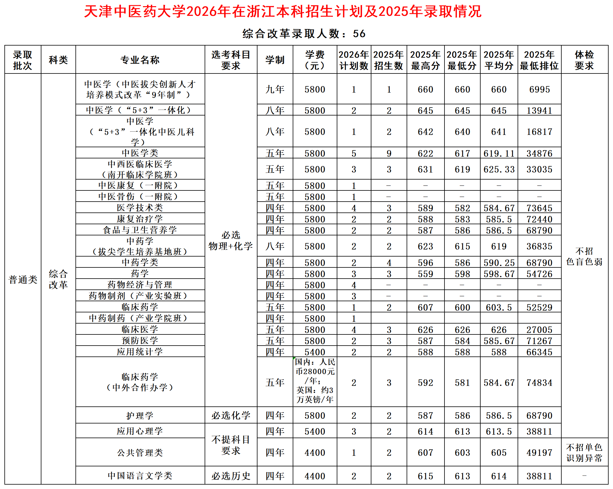 2026年在浙江本科招生计划及2025年录取情况-天津中医药大学本科招生网